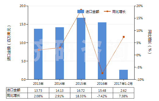 2013-2017年2月中國航空器用實(shí)心或半實(shí)心橡膠輪胎(包括橡膠胎面及橡膠輪胎襯帶)(HS40129010)進(jìn)口總額及增速統(tǒng)計(jì)